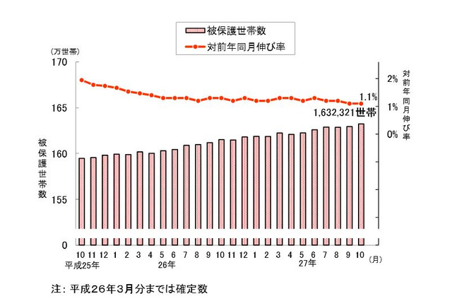 生活保護、過去最多の163万世帯…厚労省調査 画像