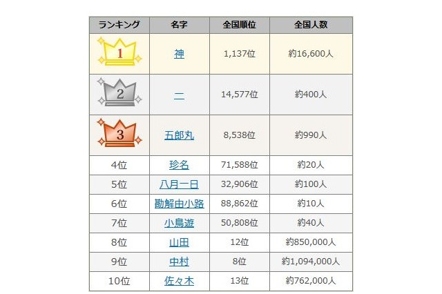 2015年ベストオブ名字…3位に「五郎丸」がランクイン 画像