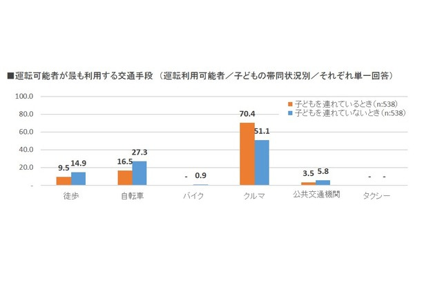 子どもとの移動「クルマ」が7割超…カーセンサー調べ 画像