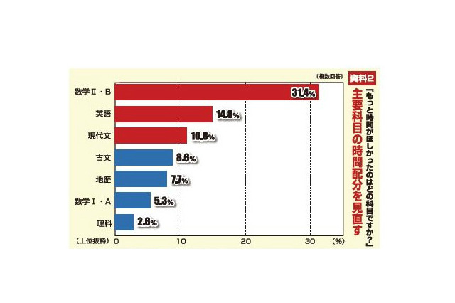 【センター試験2016】成功のカギは時間配分と優先順位づけ…東進タイムズ 画像