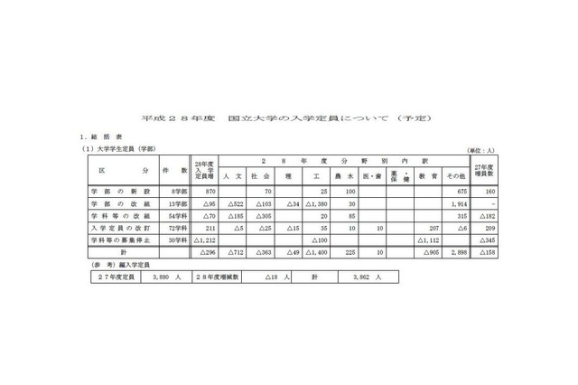 【大学受験2016】国立大の入学定員、抑制続く…前年比296人減 画像