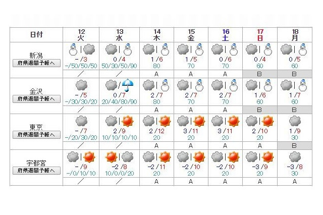 【センター試験2016】当日の天気…太平洋側は曇、日本海側は雪の予報 画像