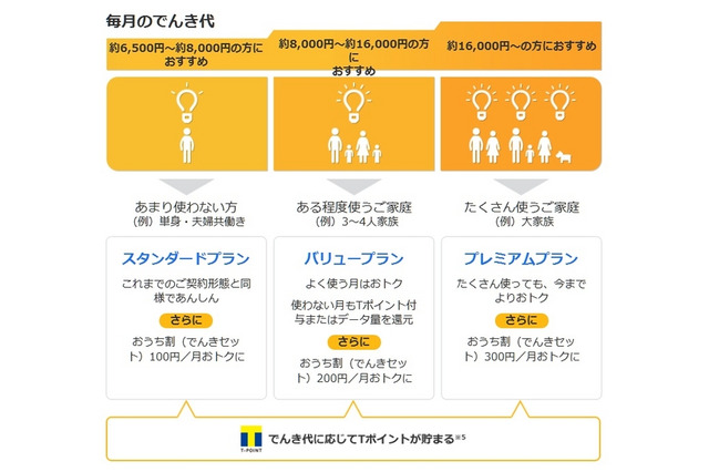 ソフトバンクが電力自由化参入、スマホや固定回線セット「おうち割」も 画像