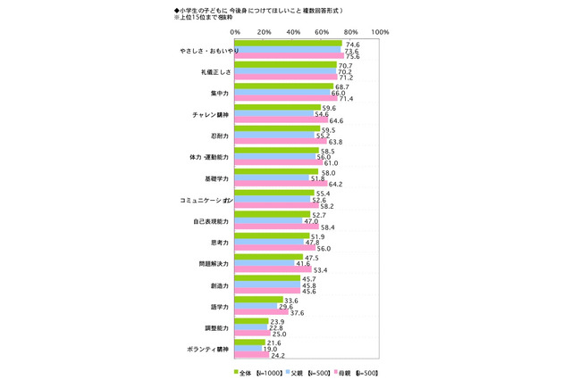 子どもの教育に関する意識調査、親子の会話の平均時間は？ 画像