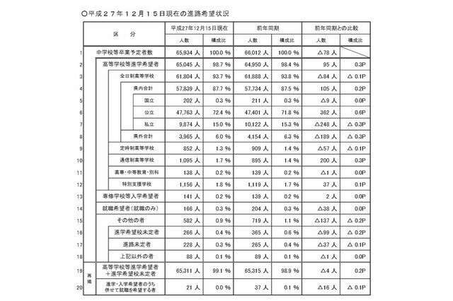 【高校受験2016】埼玉県の進路希望調査…浦和2.59倍、大宮理数2.68倍 画像