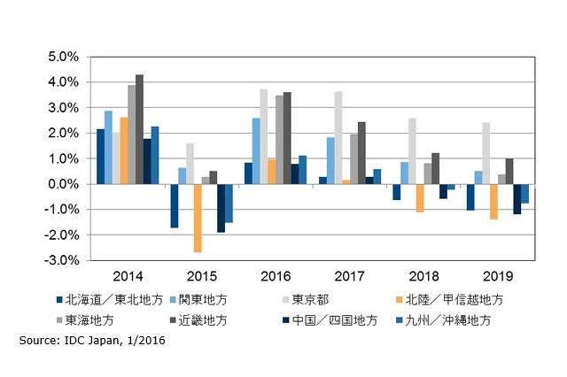 2015年の国内IT市場、円安で地域格差拡大 画像