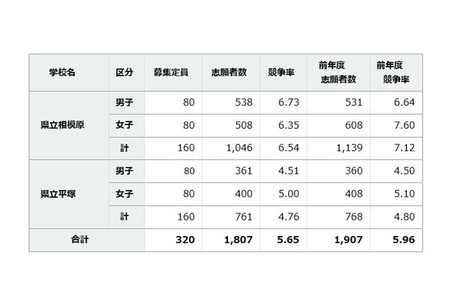 【中学受験2016】神奈川県立中等教育学校1,807人志願…相模原6.54倍、平塚4.76倍 画像