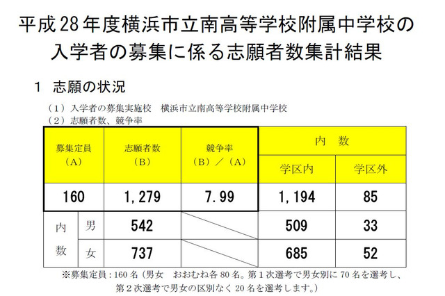 【中学受験2016】神奈川県公立中等学校の倍率出揃う…南附中7.99、川崎附中4.61 画像