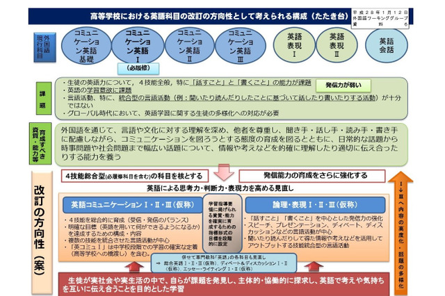 高校英語の方向性…4技能総合型の科目が柱、発信力を強化 画像