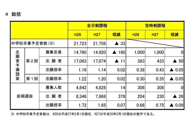 【高校受験2016】宮城県公立高校の志願倍率…仙台一1.85倍、最高は仙台三1.95倍 画像