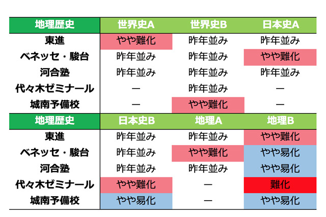 ［追記あり］【センター試験2016】1/16（1日目）全科目の難易度をチェック（5予備校まとめ）…国語は易化 画像