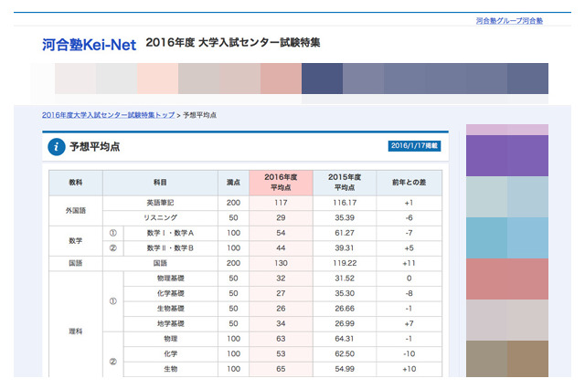 【センター試験2016】予想平均点、河合塾とベネッセ・駿台が発表 画像