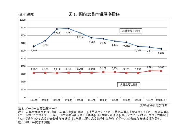 玩具市場、8年連続縮小傾向…キャラ物は減速、ホビー玩具好調 画像