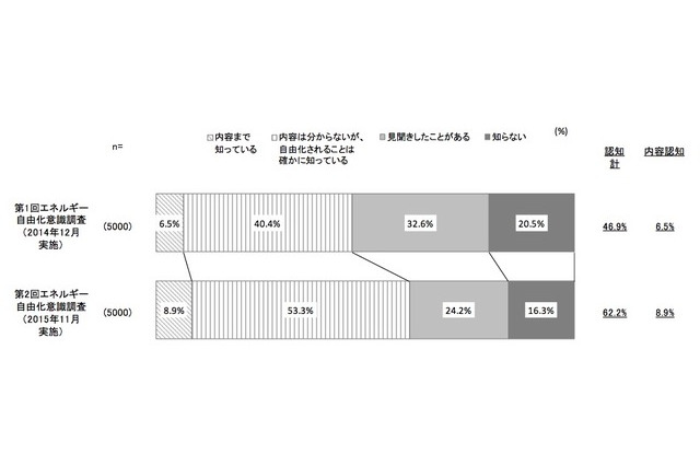 電力会社乗り換え、ボーダーは月1,000円値下げ…電通調査 画像