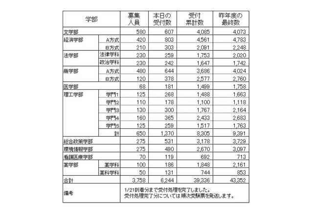 【大学受験2016】早慶の出願状況・倍率速報、慶應医学部22倍 画像