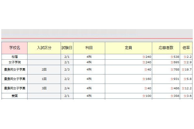 【中学受験2016】御三家の出願倍率確定…武蔵のぞき倍率低下、雙葉サンデーショック揺れ戻し 画像