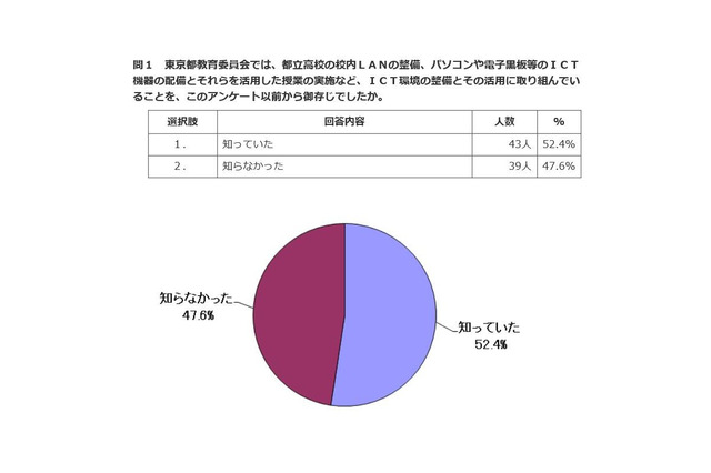 都立高のICT化「知っている」52％、求めるのは情報モラル教育 画像