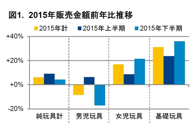 玩具販売額6％増…キャラ1位は妖怪ウォッチ、STAR WARS急上昇 画像