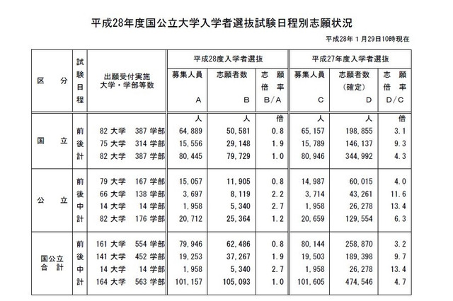 【大学受験2016】文科省、国公立大の志願状況を中間発表…足きり有無も確認 画像