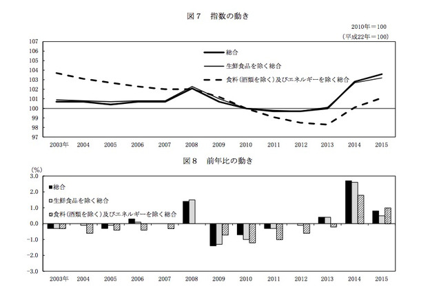 教育費は前年比1.6％増、公立高授業料アップが影響…1月分CPI中旬速報 画像