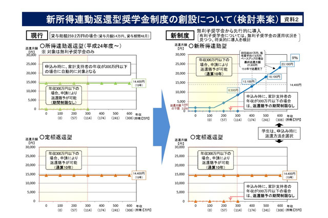 新型奨学金は月2,3千円から返還可能の見通し、4月受付開始 画像