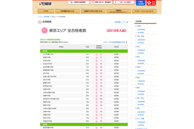 【中学受験2016】桜蔭33人・女子学院67人など…日能研の合格者数速報 画像