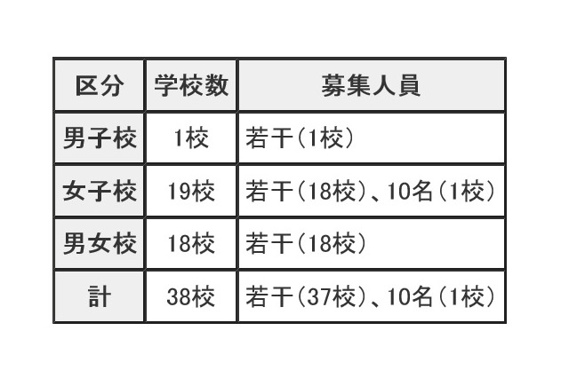 【中学受験2016】東京都内私立中学校、38校で2次募集を実施 画像
