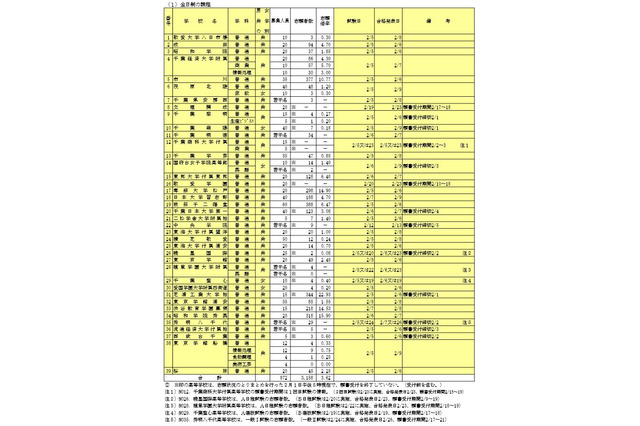 【高校受験2016】千葉私立高校（後期）出願状況…トップは芝浦工業大学柏22.93倍、渋幕は14.53倍 画像