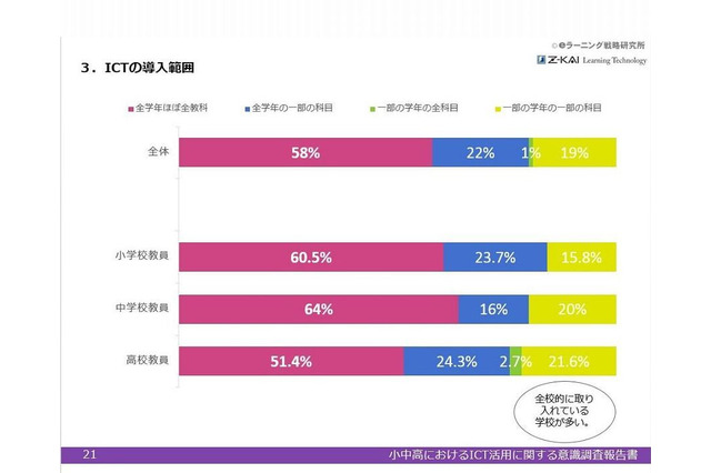 ICT全学年導入は8割、教員は「良い変化を実感」 画像