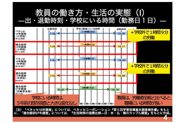 小中教員は13時間労働、睡眠・読書時間も少なく…連合総研調査 画像