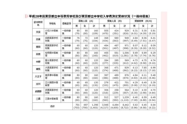 【中学受験2016】都立中高一貫校一般枠8,442人受検、6.04倍 画像