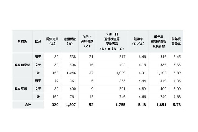 【中学受験2016】神奈川県立中等教育学校受験状況・倍率…相模原6.31倍、平塚4.66倍 画像