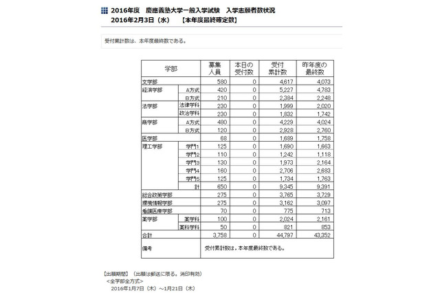 【大学受験2016】慶應大の最終出願状況・倍率…全体11.9倍、医学部25倍 画像