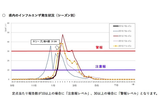 【インフルエンザ15-16】神奈川と埼玉で大幅増、流行警報発令 画像