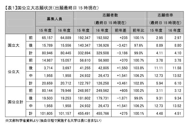 【大学受験2016】河合塾、国公立大志願状況を速報…地方や公立で志願増 画像