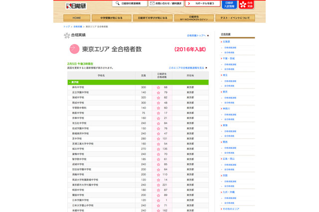 【中学受験2016】筑駒に14人合格…日能研が合格者数速報 画像