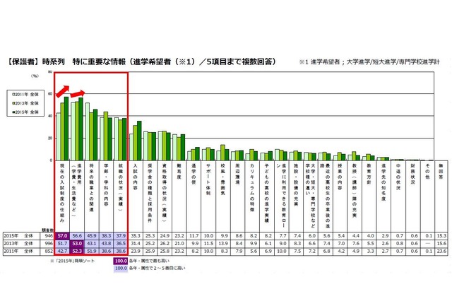 保護者7割が進路の「アドバイス難しい」…費用よりも情報重視 画像