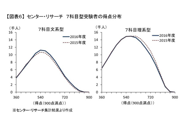 【センター試験2016】河合塾が概況分析…7科目型文系アップ、理系ダウン 画像