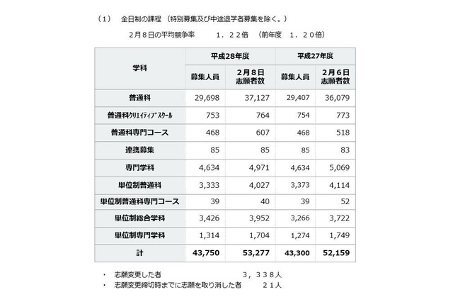 【高校受験2016】神奈川県公立高の志願状況（確定）…横浜翠嵐2.08倍 画像