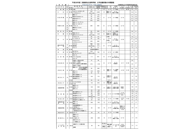【高校受験2016】京都府私立高校、志願倍率3.5倍…中間調査 画像