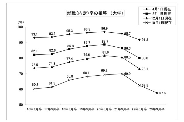 23年大卒者の就職内定6割足らずと状況厳しく改善必要…文科省・厚労省 画像