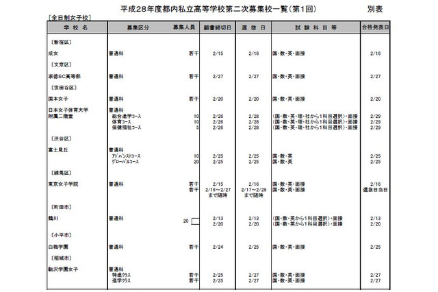 【高校受験2016】東京都私立高2次募集（第1回）、全日制15校が実施 画像