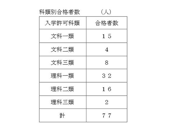 【大学受験2016】東大、初の推薦入試に77人合格 画像