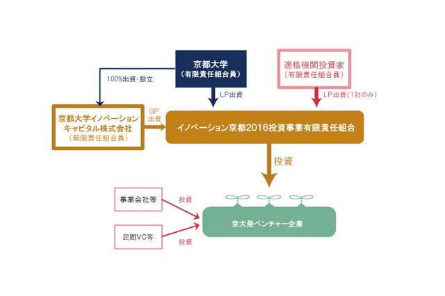 京大発ベンチャー創生、150億円のファンド出資 画像