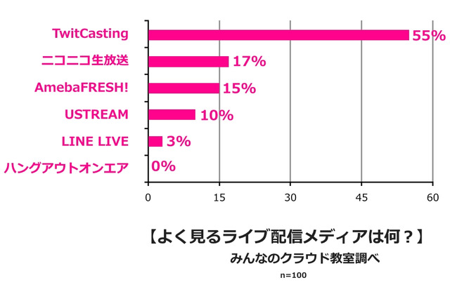 「wwwは何の略」9割不正解、検索はSNSで…若者ネット事情 画像
