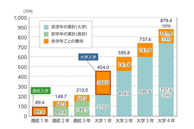 1人350万円まで、固定金利で長期返済可能「国の教育ローン」 画像