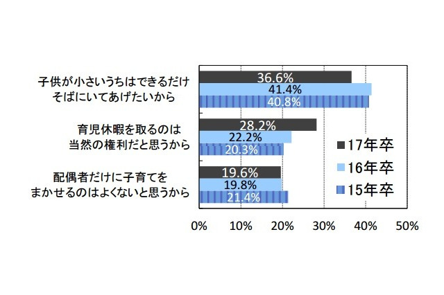 【就活】育児休暇を取りたい、男女とも増加…2017年卒調査 画像