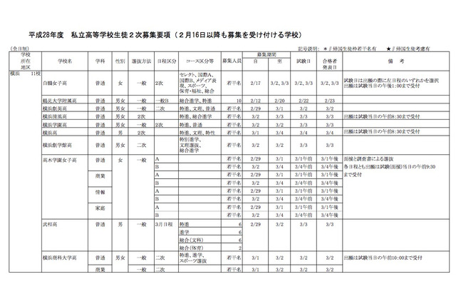 【高校受験2016】神奈川私立高校2次募集を発表、全日制30校実施 画像