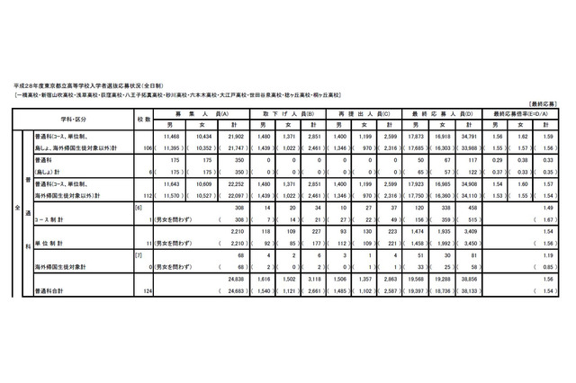 【高校受験2016】東京都立高校の最終応募状況・倍率発表…日比谷2.38倍、全体平均1.51倍 画像