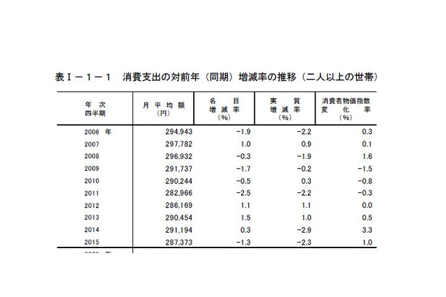 世帯教育費は実質1.1％減少、40代支出最多…家計調査報告2015年速報 画像